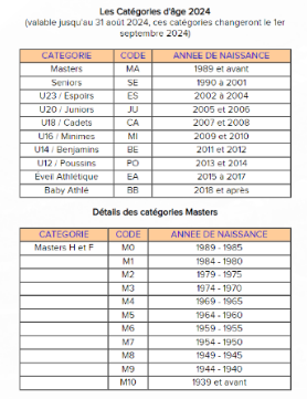 Catégorie âge FFA 2024